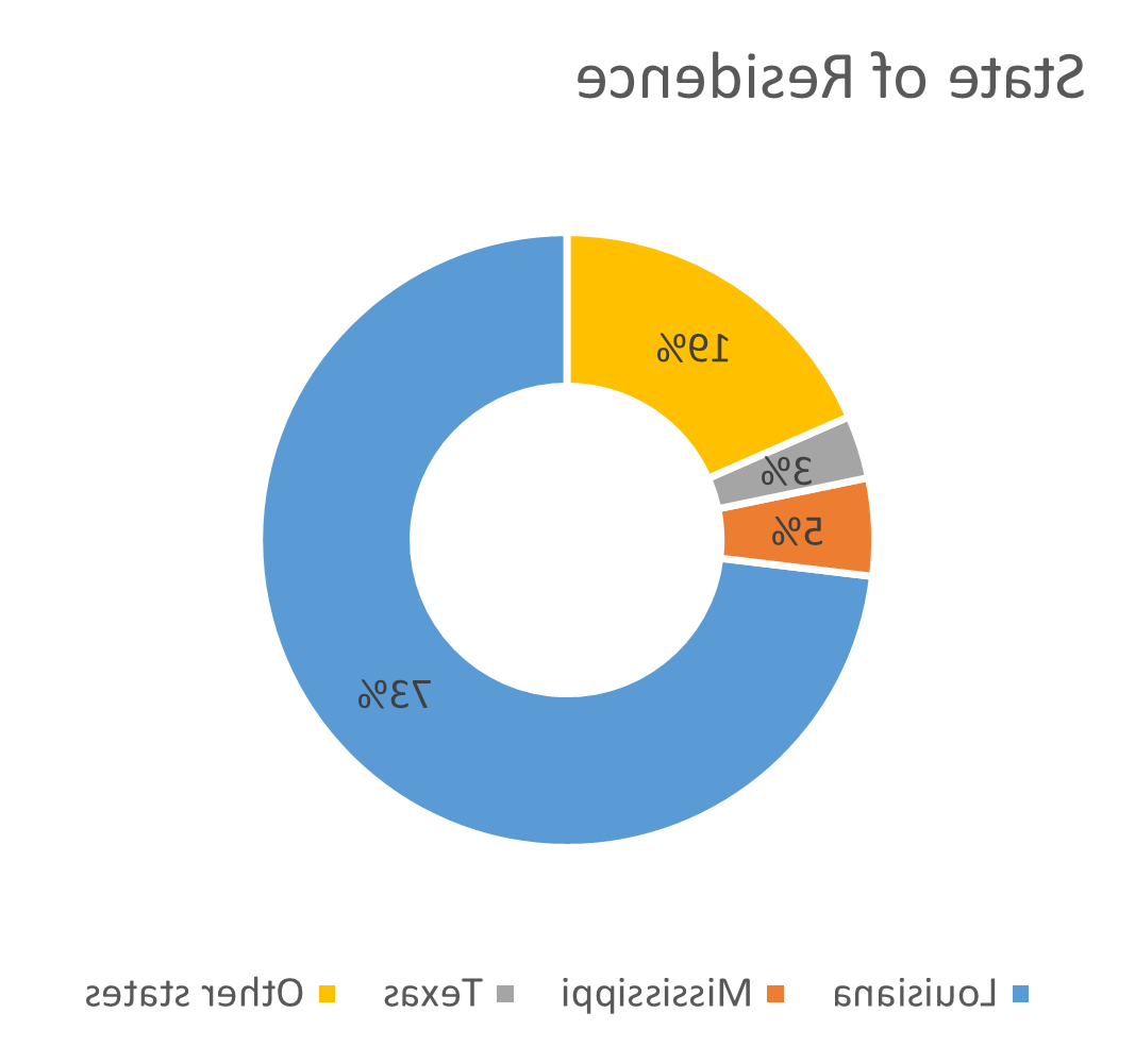 State facts